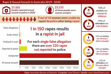 Rape And Sexual Assault In Australia 2019 2020 Jane Gilmore