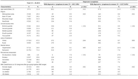 Asociation Between Nutritional Status And Depressive Symptoms In A