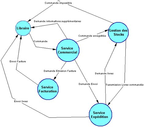 Diagramme De Flux