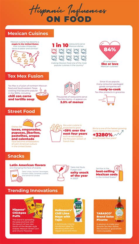 Hispanic Influence on Food & Beverage | Hispanic Food Trends
