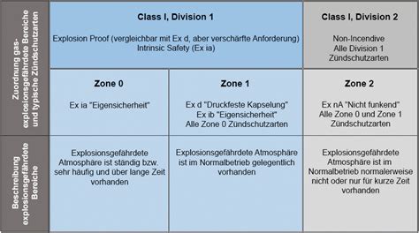 Ex Schutz Unterschied Zonen Divisions Modell Wika Blog