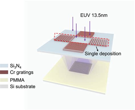 Schematic Diagram Of Four Gratings Interference Lithography Single