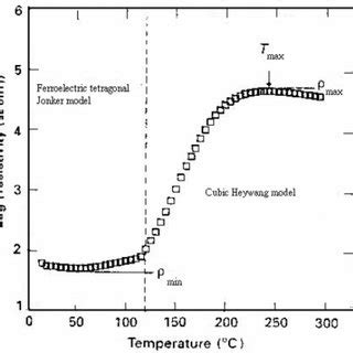 Electrical Resistivity For Typical Ptcr Device And Schematic