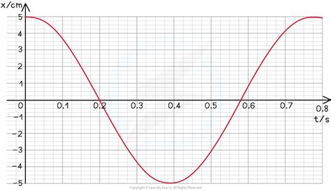 SHM Graphs | CIE A Level Physics Revision Notes 2022