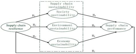 How Does Supply Chain Resilience Affect Supply Chain Performance The Mediating Effect Of