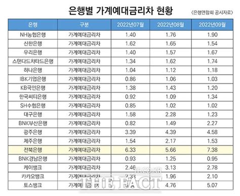 전북은행 예대금리차 전국 1위 7대진보당 공개토론 하자 네이트 뉴스