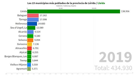 Los 15 municipios más poblados de la provincia de Lérida Lleida 1996