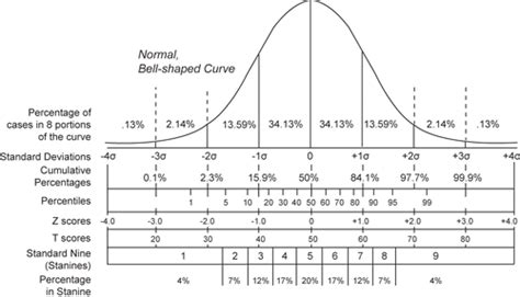 Bell curve grading | Psychology Wiki | Fandom