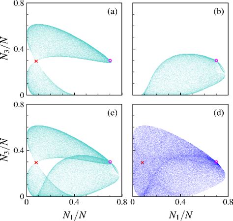 Figure From Quantum Classical Correspondence In A Triple Well