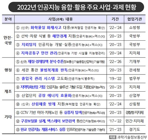 인공지능ai엑스x 등 716억원 투입 과기정통부 올해 인공지능 융합 사업 확대 추진