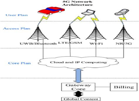 Figure 1 From Implementation Of 5g Network Architecture With