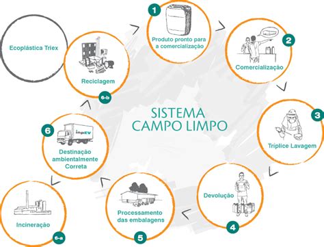 Fluxo Do Sistema Inpev Relat Rio De Sustentabilidade