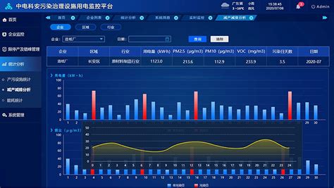 中电科安环保用电监控系统在东莞市大气污染防控溯源分析服务项目及东莞市大气污染防控溯源分析服务项目中的应用