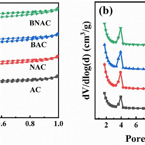 A N2 Adsorptiondesorption Isotherm B Bjh Pore Size Distribution Of Download Scientific