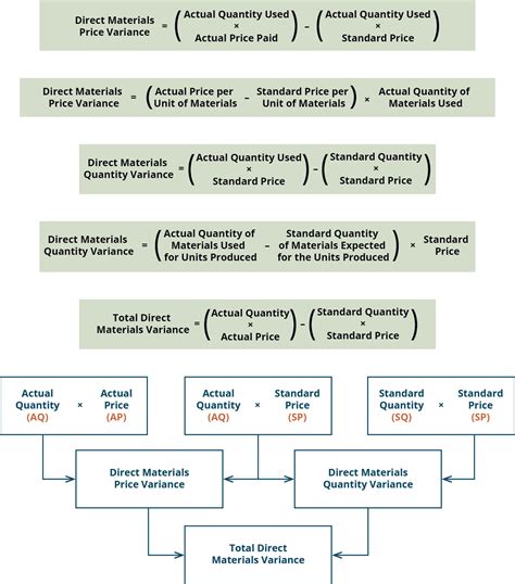 10 9 Management’s Use Of Variance Analysis Financial And Managerial Accounting