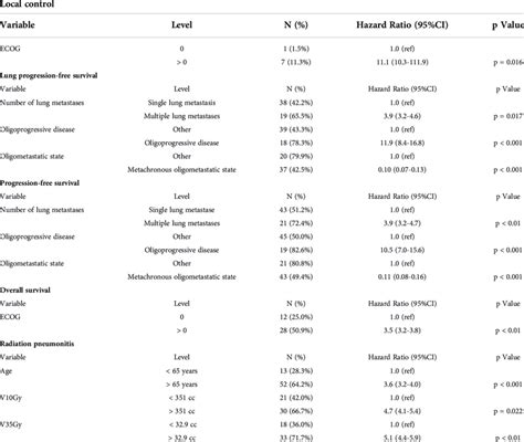 Univariable Analysis Of Prognostic Factors Download Scientific Diagram