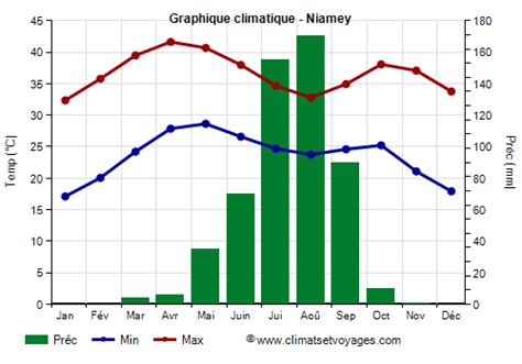 Climat Niamey température pluie quand partir Climats et Voyages