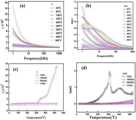 Frequency Dependent Curve Of A Dielectric Constant B Tangent Loss