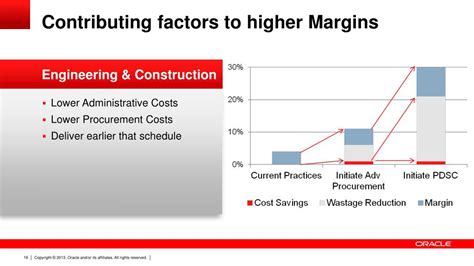 PPT Oracle Projects Value Of A Project Driven Supply Chain