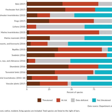 Conservation status of native species by species group | Download Scientific Diagram