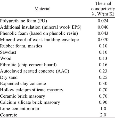 Thermal Conductivity Materials