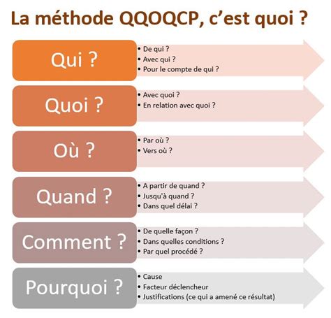 méthode qqoqcp Recherche Google Créer son entreprise