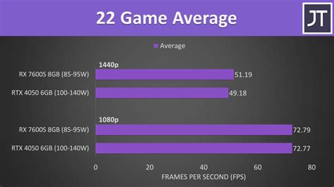 Nvidia Rtx 4050 Vs Radeon Rx 7600s Laptop Gpu Comparison