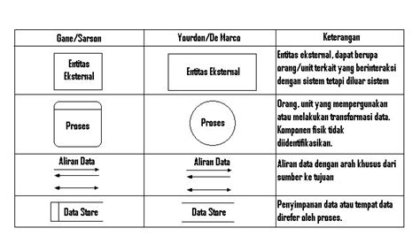 Data Flow Diagram Dfd Kuliah Komputer Blogger