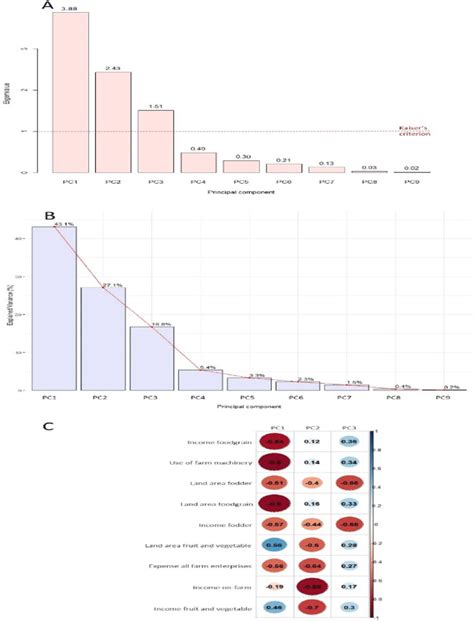 Principal Component Analysis A Eigenvalue Per Principal Component