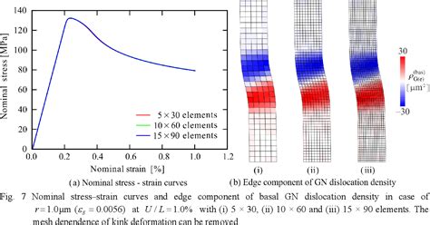 Figure 7 From Crystal Plasticity FE Simulation For Kink Band Formation