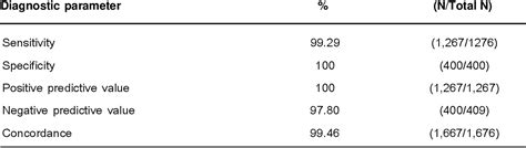 Table 3 From Evaluation Of Immunochromatographic Assay Systems For