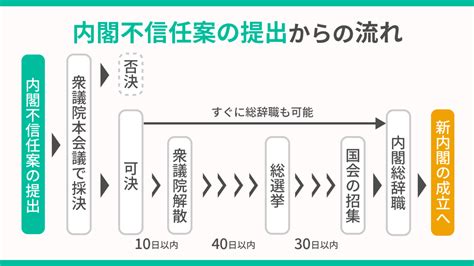 内閣不信任決議案とは？衆議院解散についてから過去の事例までわかりやすく スマート選挙ブログ