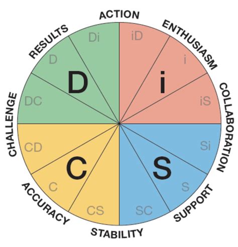 Understanding The Disc Assessment To Lead More Effectively Drew Aversa Leadership Keynote