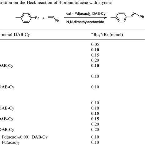 Reaction conditions optimization of the Heck reaction of 4-bromotoluene... | Download Scientific ...