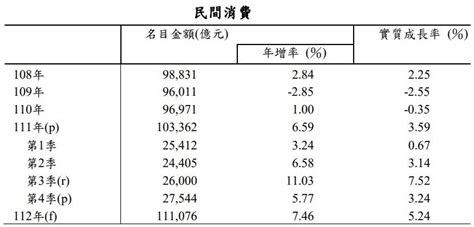 主計處將台灣2023年經濟成長率下修到2 12 ︱理財鴿