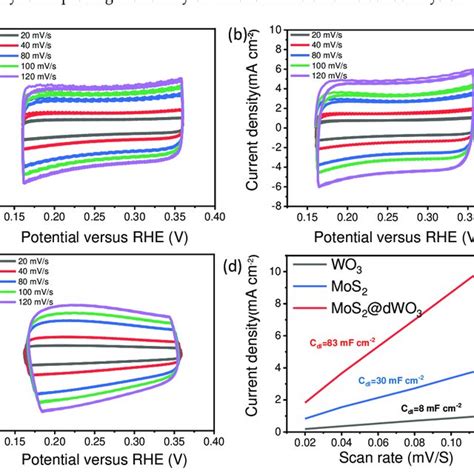 Effective Electrochemical Active Surface Area Tests Ecsa Of A Wo3