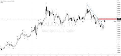 Double Top Remains In Focus For Gold For OANDA XAUUSD By BullBearMkt