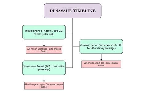 dinosaur periods timeline huge meteorite   play  part  demise