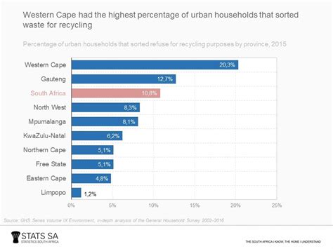 How Much Are South Africans Recycling South African Market Insights