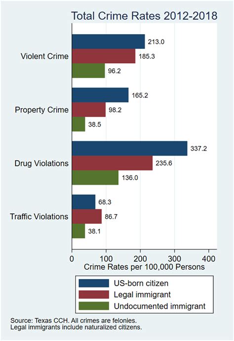 Illegal Immigration Crime Statistics