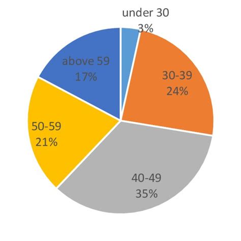 Age Distribution Of The Respondents Download Scientific Diagram