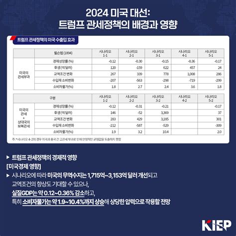 2024 미국 대선 트럼프 관세정책의 배경과 영향 숫자로 보는 세계경제 멀티미디어자료 발간물 대외경제정책연구원