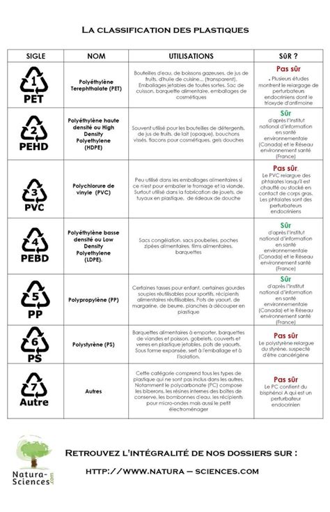 Reconnaître les plastiques pour protéger sa santé Science