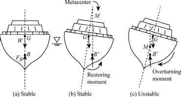 12 Buoyancy And Flotation ZONE TECH