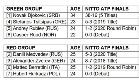 The 2021 ATP Finals: How Do The Players Compare? - UBITENNIS