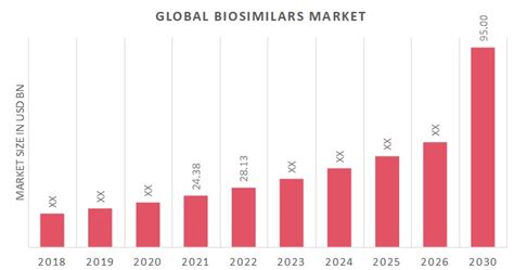 Biosimilars Market Size, Trends, Forecast to 2030