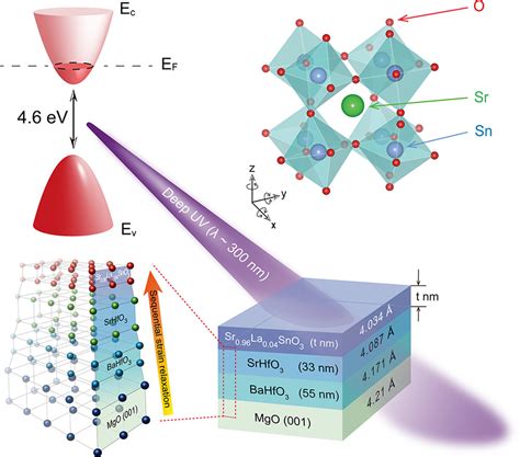 Deep UV Transparent Conducting Oxide La Doped SrSnO3 With A High Figure