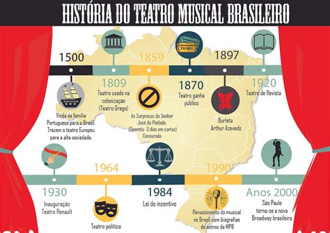 O Que Motivou O Crescimento Do Teatro Popular No Brasil - INFOGRÁFICO: História do Teatro Musical Brasileiro