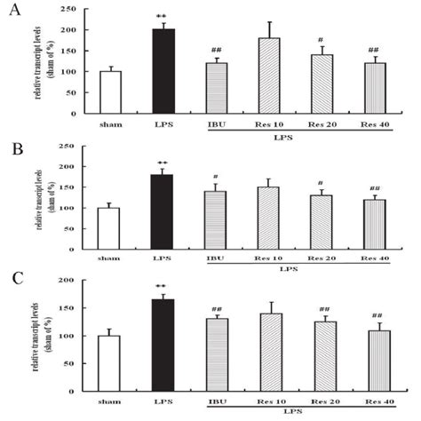 Effect Of Res On The Expressions Of Tnf α Cox 2 And App Mrna