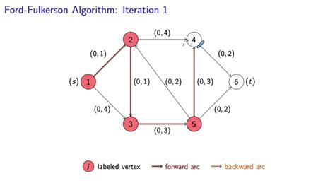 Ford Fulkerson Algorithm For The Maximum Flow Problem Youtube